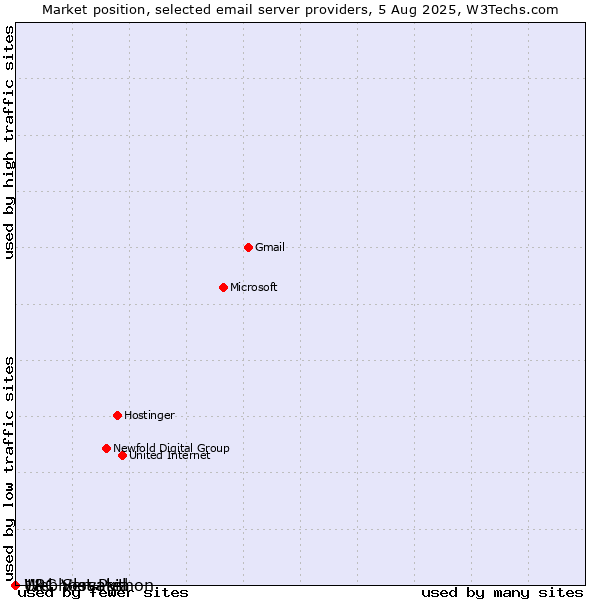 Market position of 1&1 Versatel vs. Webhost Python vs. UPC Slovakia