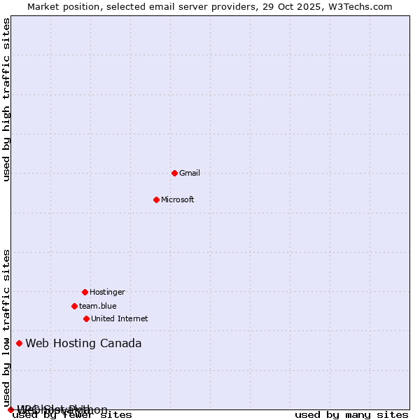Market position of Web Hosting Canada vs. Webhost Python vs. UPC Slovakia
