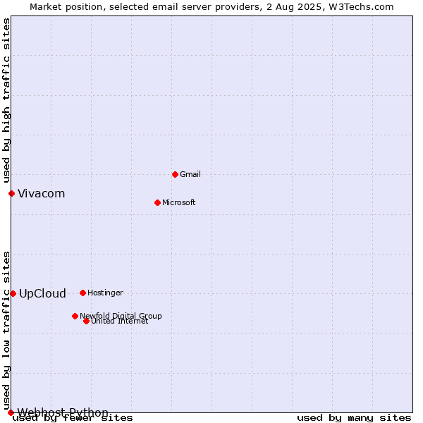 Market position of UpCloud vs. Vivacom vs. Webhost Python