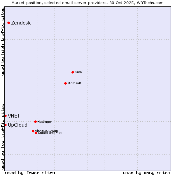 Market position of Zendesk vs. UpCloud vs. VNET