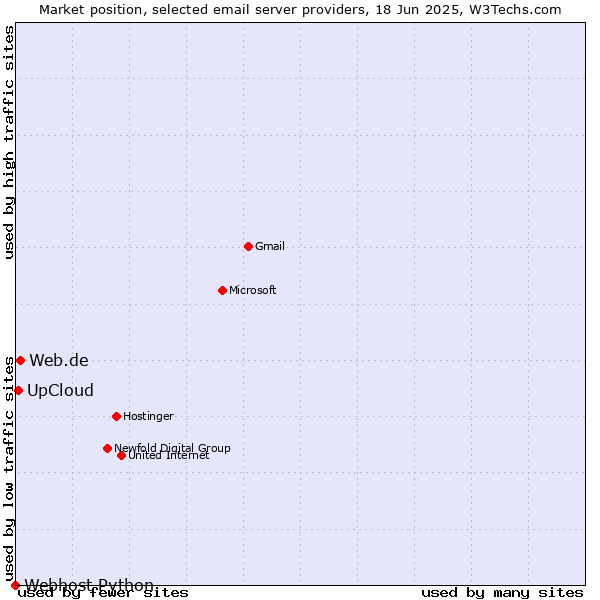 Market position of Web.de vs. UpCloud vs. Webhost Python