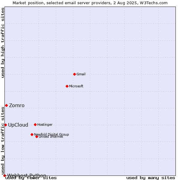Market position of Zomro vs. UpCloud vs. Webhost Python