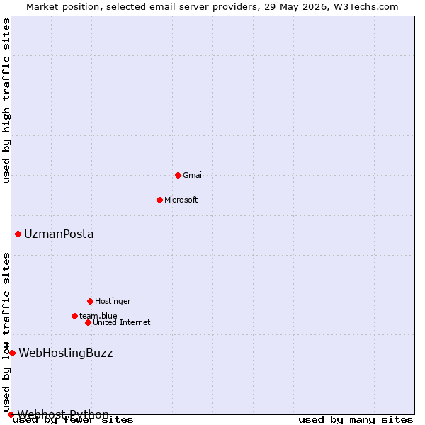 Market position of UzmanPosta vs. WebHostingBuzz vs. Webhost Python