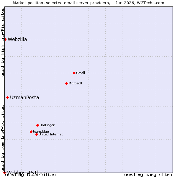 Market position of UzmanPosta vs. Webzilla vs. Webhost Python