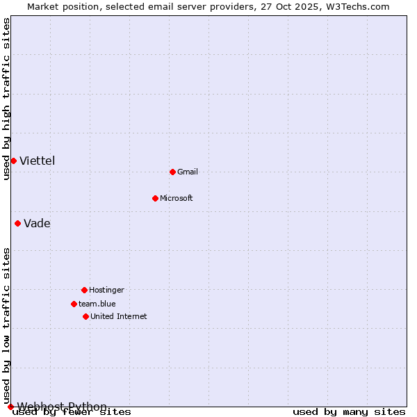 Market position of Vade vs. Viettel vs. Webhost Python