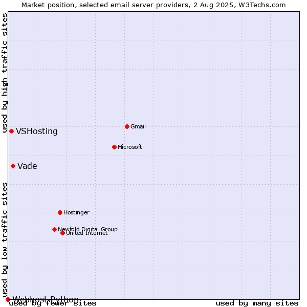 Market position of Vade vs. VSHosting vs. Webhost Python