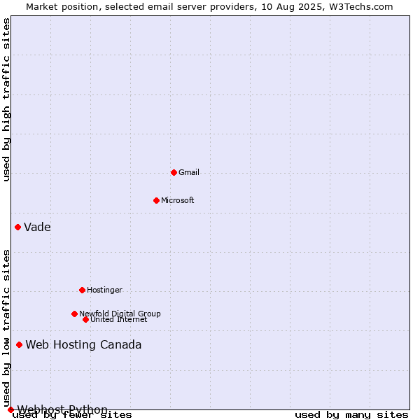 Market position of Web Hosting Canada vs. Vade vs. Webhost Python