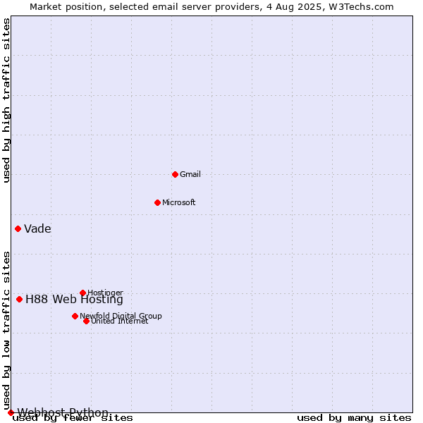 Market position of H88 Web Hosting vs. Vade vs. Webhost Python