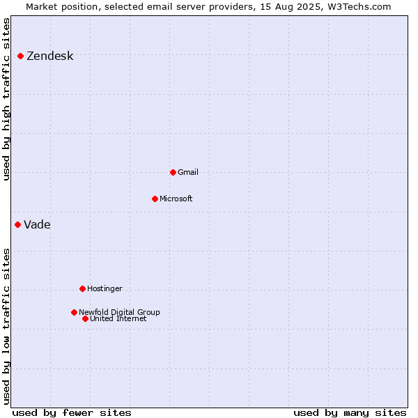 Market position of Zendesk vs. Vade