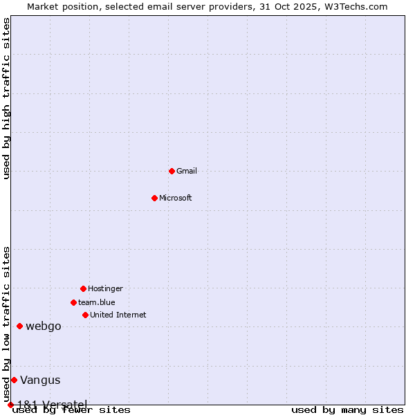 Market position of webgo vs. Vangus vs. 1&1 Versatel