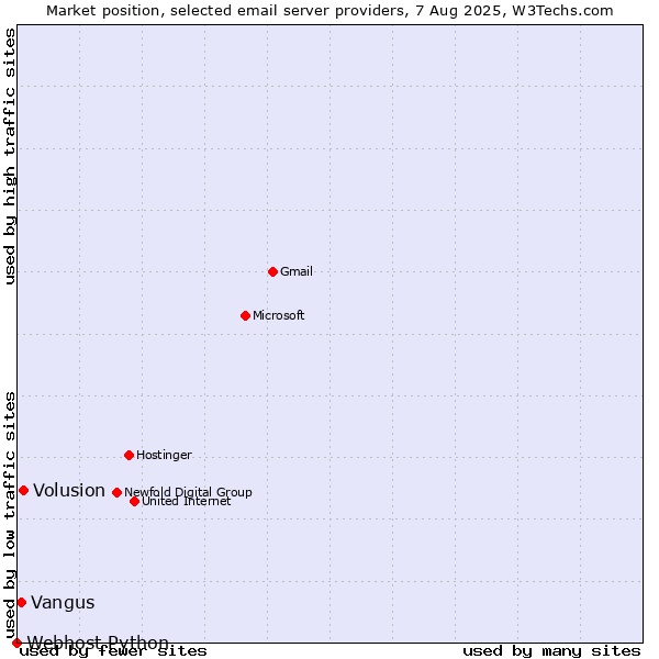 Market position of Volusion vs. Vangus vs. Webhost Python