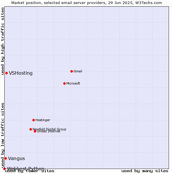 Market position of VSHosting vs. Vangus vs. Webhost Python