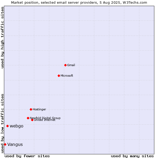 Market position of webgo vs. Vangus