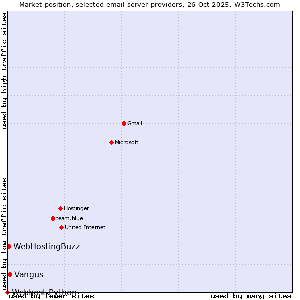 Market position of Vangus vs. WebHostingBuzz vs. Webhost Python