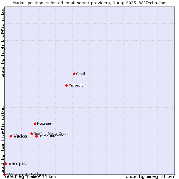 Market position of Vedos vs. Vangus vs. Webhost Python