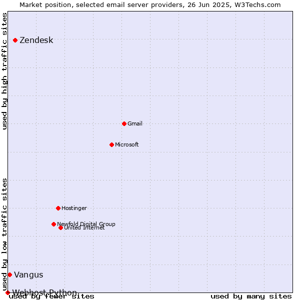 Market position of Zendesk vs. Vangus vs. Webhost Python