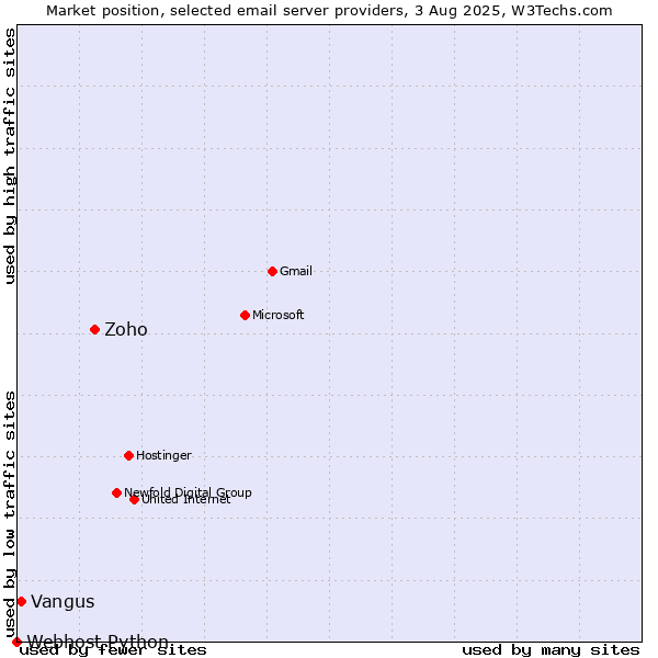 Market position of Zoho vs. Vangus vs. Webhost Python