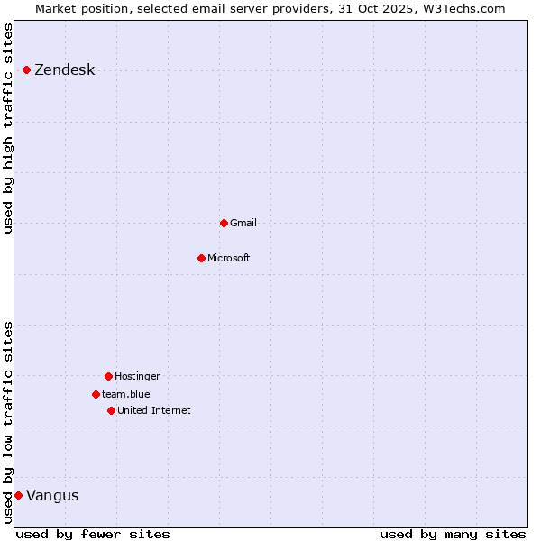 Market position of Zendesk vs. Vangus