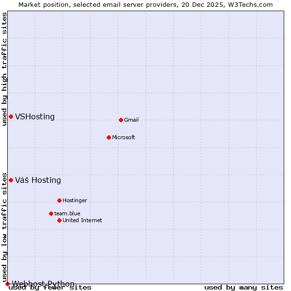 Market position of VSHosting vs. Váš Hosting vs. Webhost Python