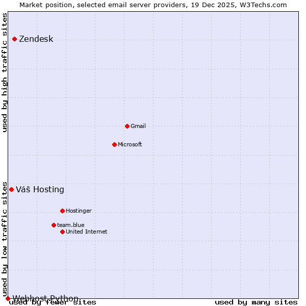 Market position of Zendesk vs. Váš Hosting vs. Webhost Python