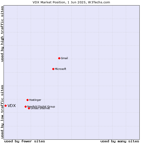 Market position of VDX