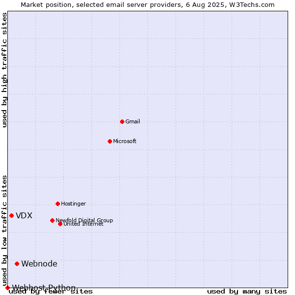 Market position of Webnode vs. VDX vs. Webhost Python