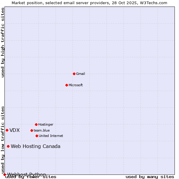 Market position of Web Hosting Canada vs. VDX vs. Webhost Python