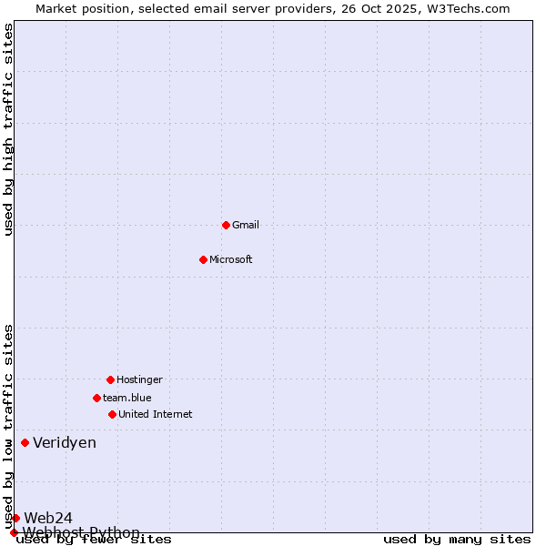 Market position of Veridyen vs. Web24 vs. Webhost Python