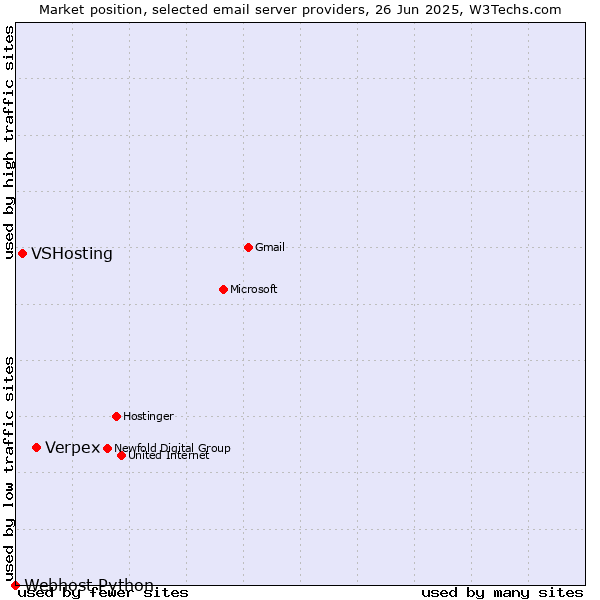 Market position of Verpex vs. VSHosting vs. Webhost Python