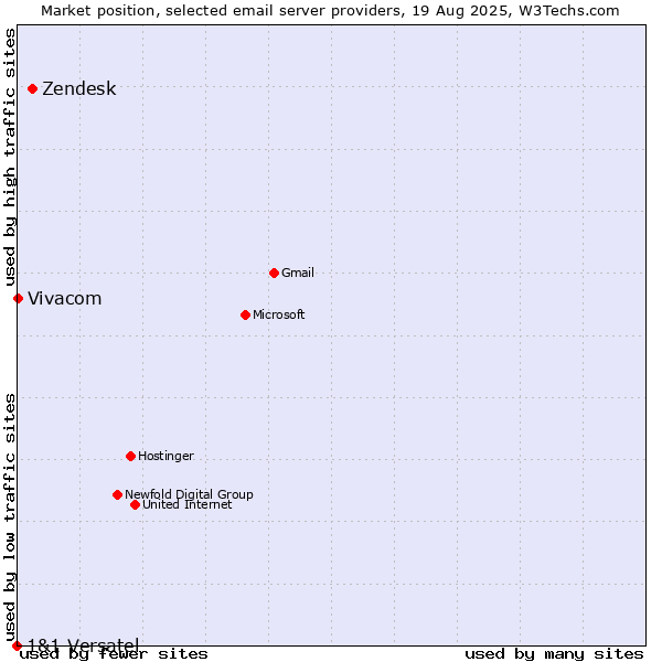 Market position of Zendesk vs. Vivacom vs. 1&1 Versatel