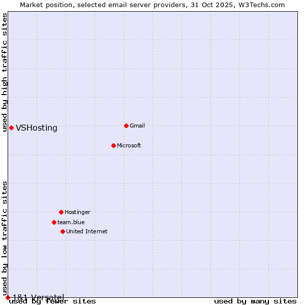 Market position of VSHosting vs. 1&1 Versatel