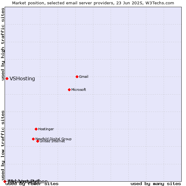Market position of VSHosting vs. 1&1 Versatel vs. Webhost Python