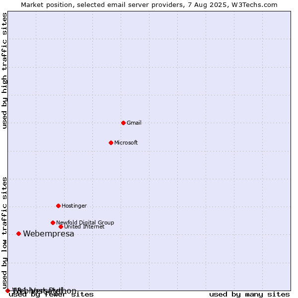 Market position of Webempresa vs. 1&1 Versatel vs. Webhost Python