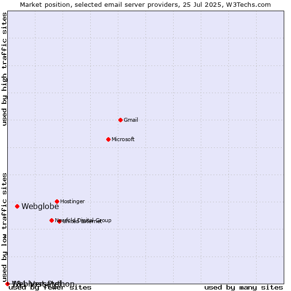 Market position of Webglobe vs. 1&1 Versatel vs. Webhost Python