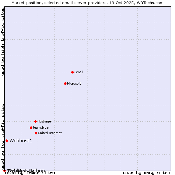 Market position of Webhost1 vs. 1&1 Versatel vs. Webhost Python