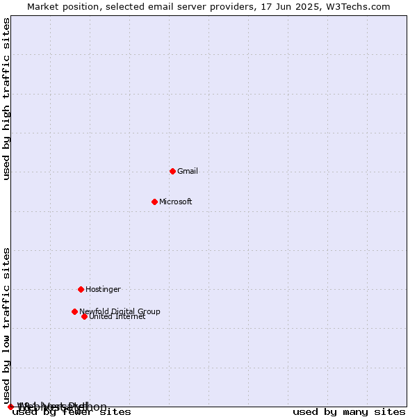 Market position of 1&1 Versatel vs. Webhost Python