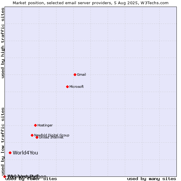 Market position of World4You vs. 1&1 Versatel vs. Webhost Python