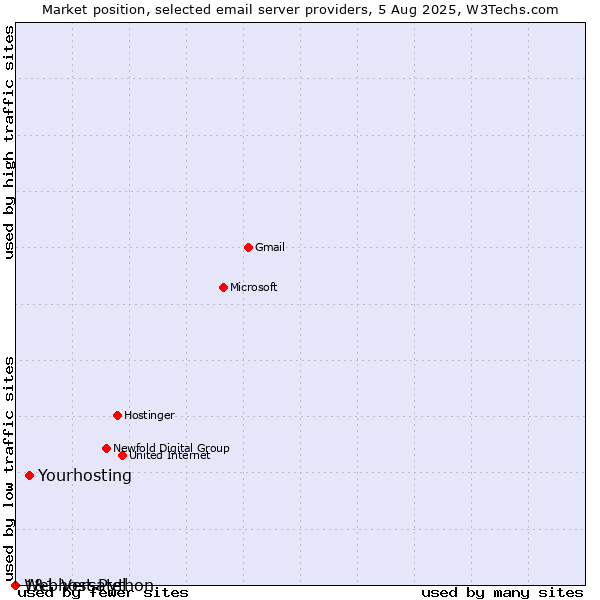 Market position of Yourhosting vs. 1&1 Versatel vs. Webhost Python