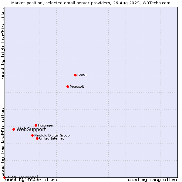 Market position of WebSupport vs. 1&1 Versatel