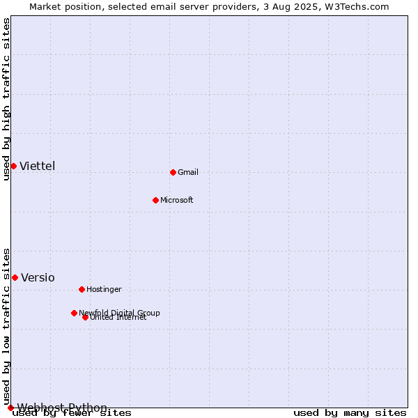 Market position of Versio vs. Viettel vs. Webhost Python