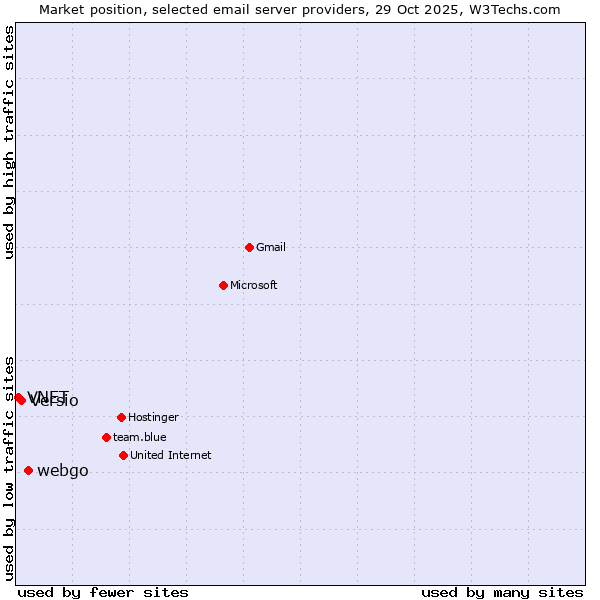 Market position of webgo vs. Versio vs. VNET