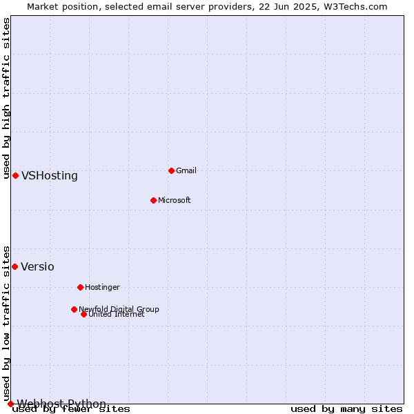 Market position of VSHosting vs. Versio vs. Webhost Python
