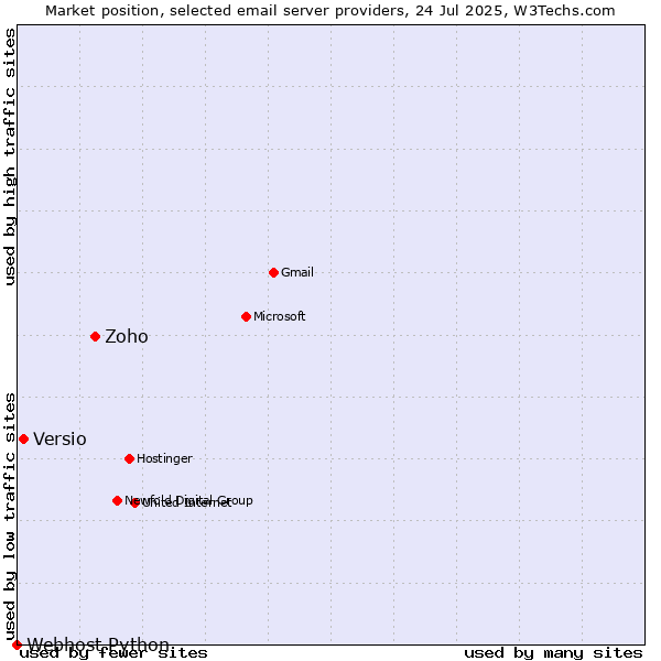 Market position of Zoho vs. Versio vs. Webhost Python