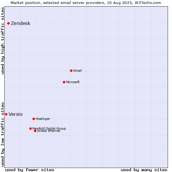 Market position of Zendesk vs. Versio
