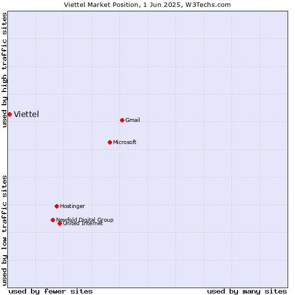Market position of Viettel