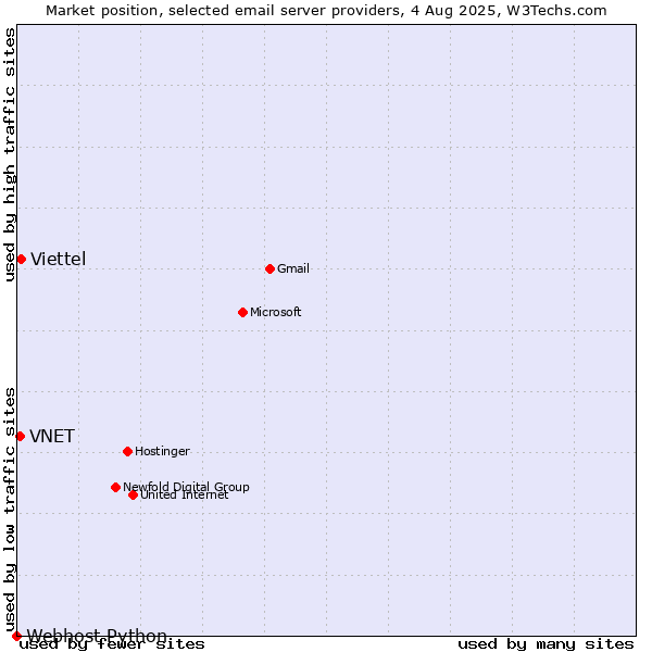 Market position of Viettel vs. VNET vs. Webhost Python