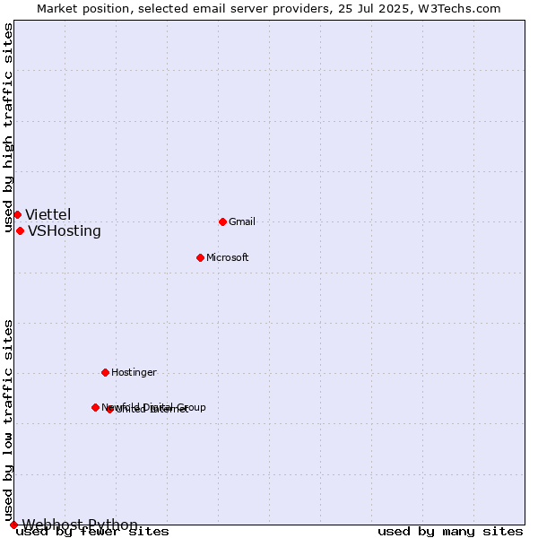 Market position of VSHosting vs. Viettel vs. Webhost Python