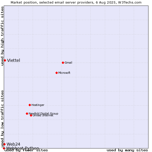 Market position of Viettel vs. Web24 vs. Webhost Python