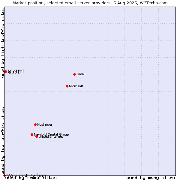 Market position of Viettel vs. Opti9 vs. Webhost Python