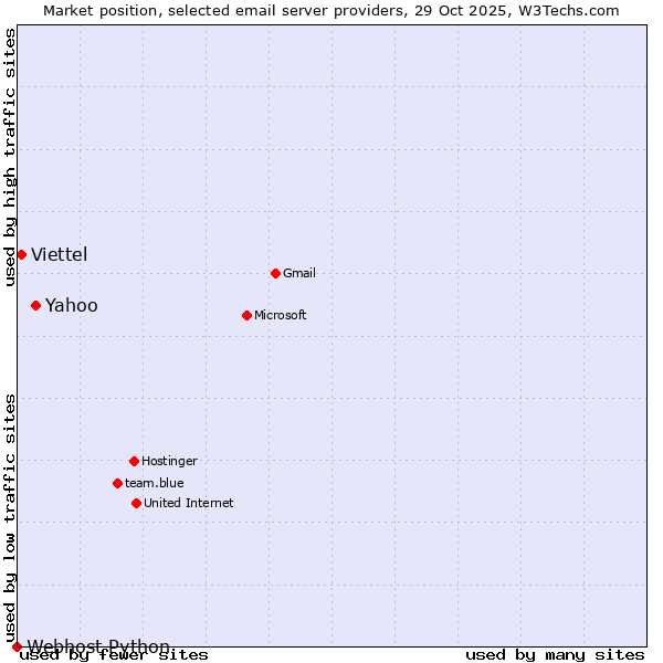 Market position of Yahoo vs. Viettel vs. Webhost Python